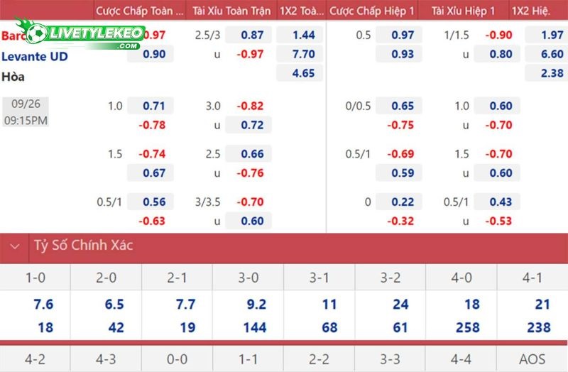 Các odds được biểu thị dưới dạng phân số