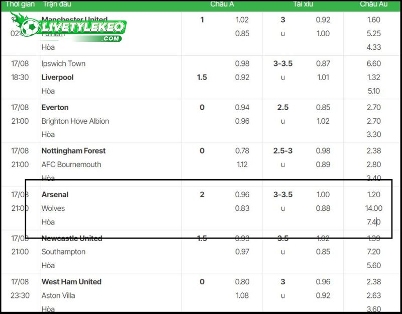 Ví dụ về kèo châu Âu: Trận Arsenal gặp Wolves