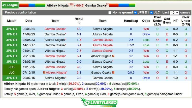 Lịch sử đối đầu Albirex Niigata Vs Gamba Osaka