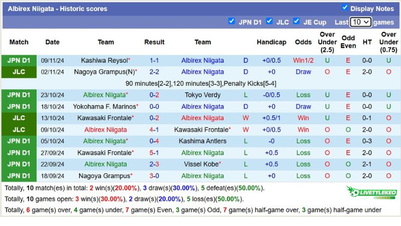Thống kê phong độ 10 trận đấu gần nhất của Albirex Niigata
