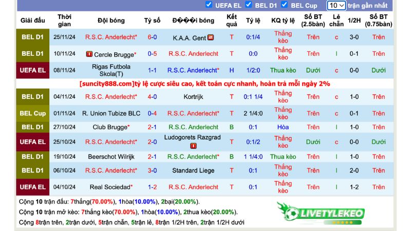 Thống kê phong độ 10 trận đấu gần nhất của Anderlecht