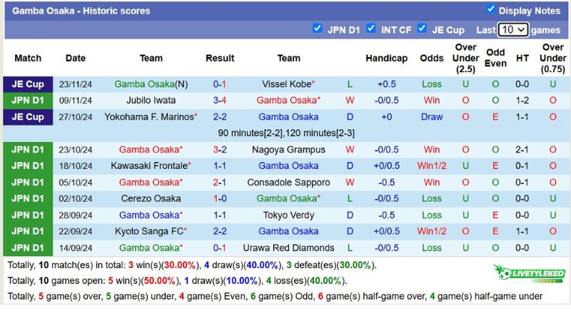 Thống kê phong độ 10 trận đấu gần nhất của Gamba Osaka