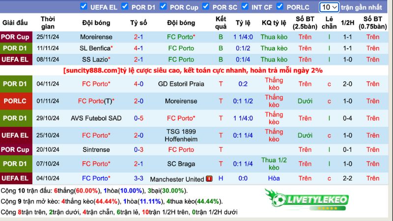 Thống kê phong độ 10 trận đấu gần nhất của Porto