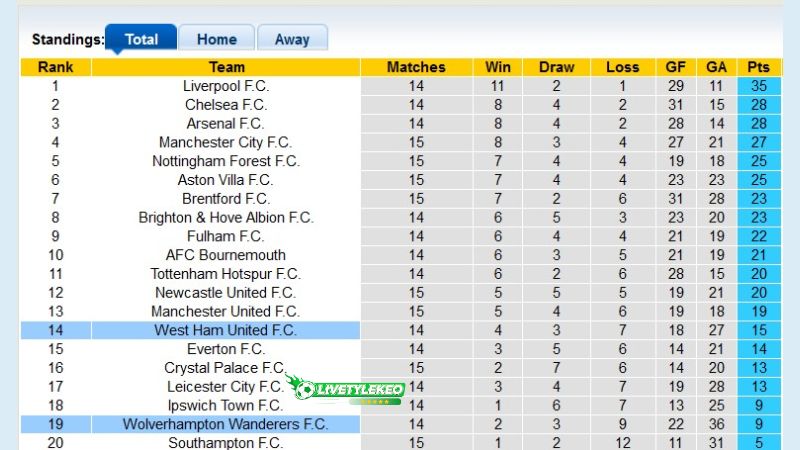 Bảng xếp hạng bóng đá giải Premier League 2024