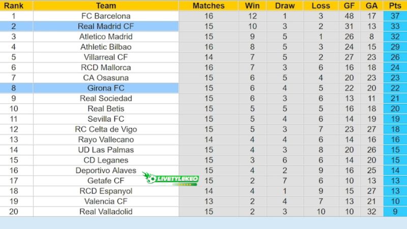 Bảng xếp hạng bóng đá giải La Liga 2024