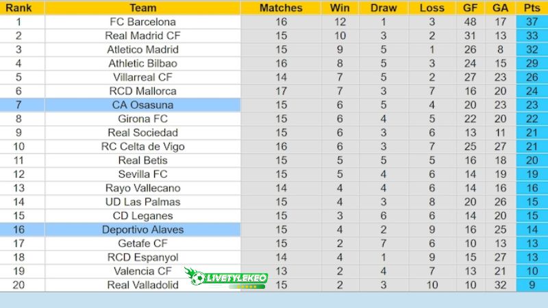 Bảng xếp hạng bóng đá giải La Liga 2024