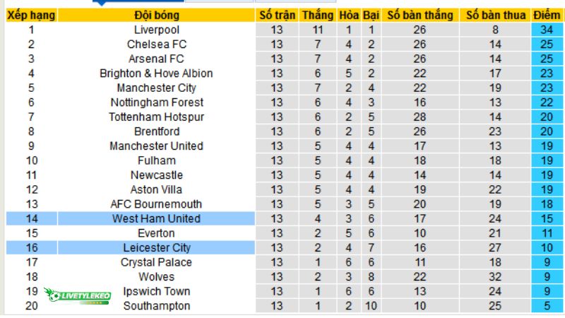 Bảng xếp hạng bóng đá giải Ngoại hạng Anh 2024