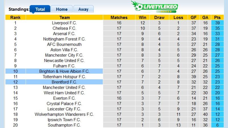 Bảng xếp hạng bóng đá giải Premier League