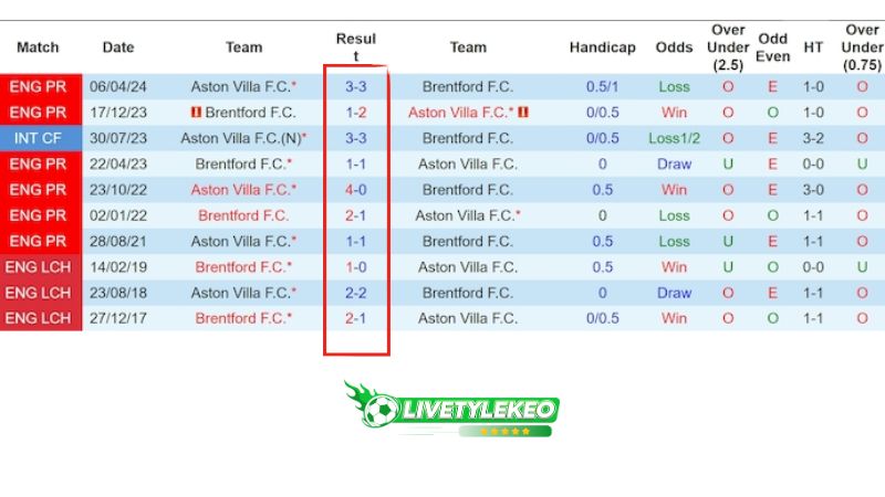 Lịch sử đối đầu Aston Villa vs Brentford