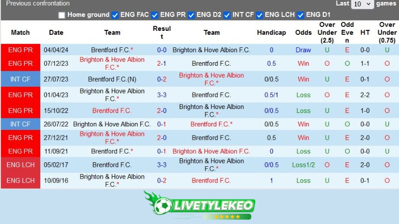 Lịch sử đối đầu Brighton vs Brentford