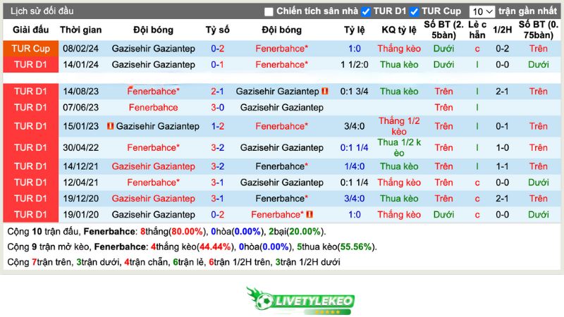 Lịch sử đối đầu Fenerbahce vs Gazisehir Gaziante