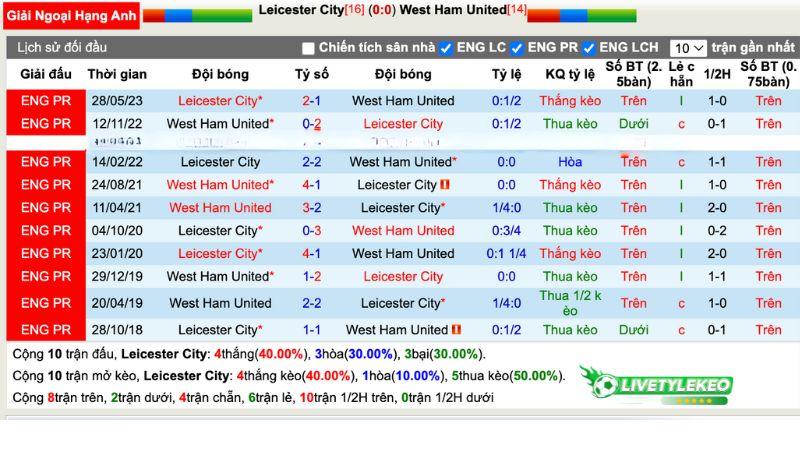 Lịch sử đối đầu Leicester City vs West Ham