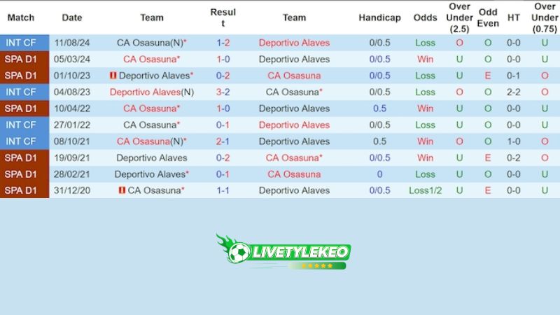 Lịch sử đối đầu Osasuna vs Alaves