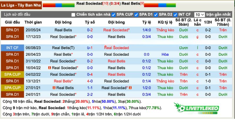 Lịch sử đối đầu Real Sociedad vs Real Betis