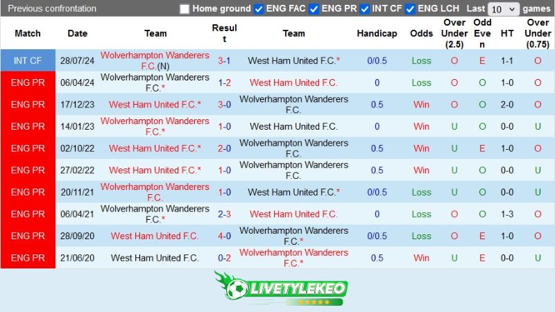 Lịch sử đối đầu West Ham vs Wolves