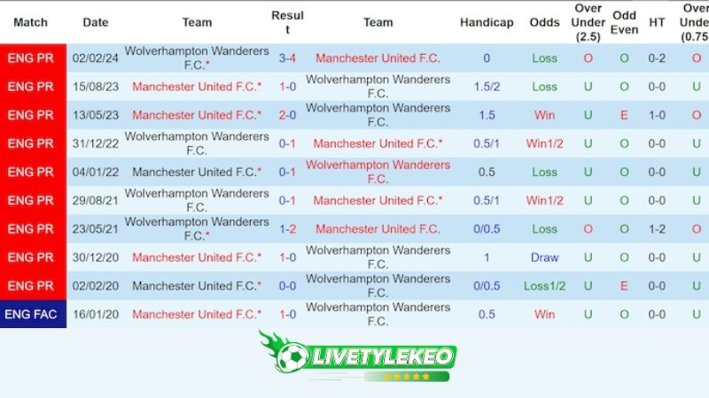 Lịch sử đối đầu Wolves vs MU