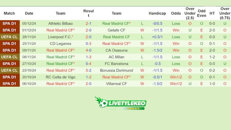 Thống kê phong độ 10 trận đấu gần nhất của Real Madrid