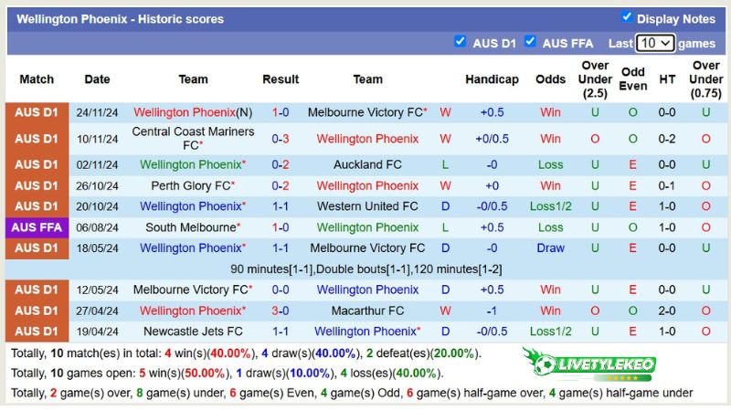 Thống kê phong độ 10 trận đấu gần nhất của Wellington Phoenix