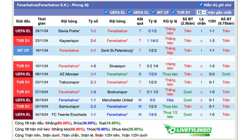 Thống kê phong độ 10 trận đấu gần nhất của Fenerbahce 