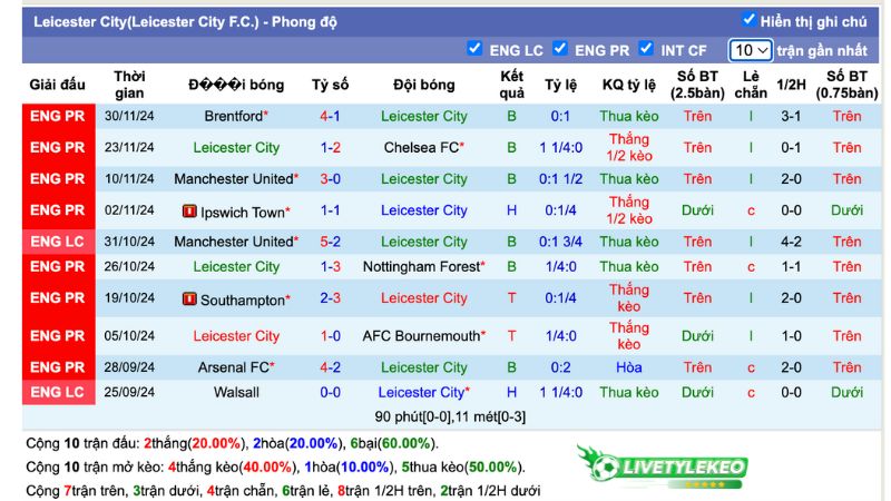 Thống kê phong độ 10 trận đấu gần nhất của Leicester