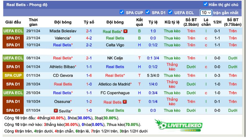 Thống kê phong độ 10 trận đấu gần nhất của Real Betis