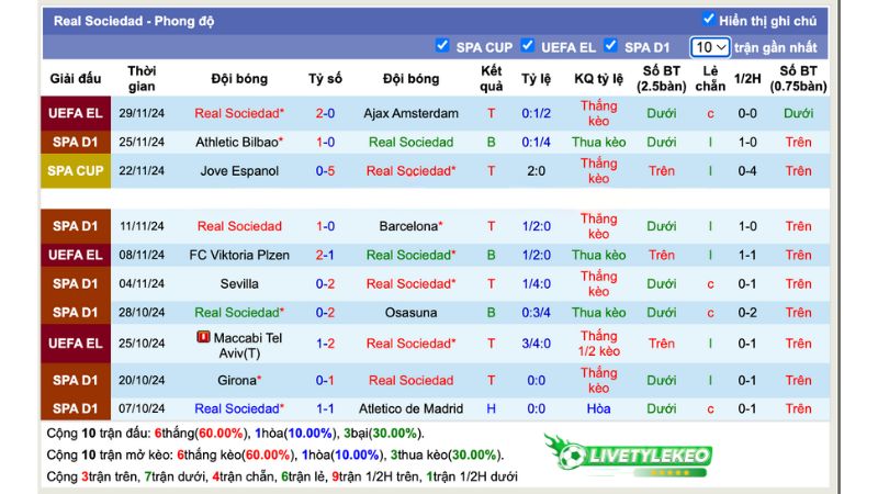Thống kê phong độ 10 trận đấu gần nhất của Sociedad
