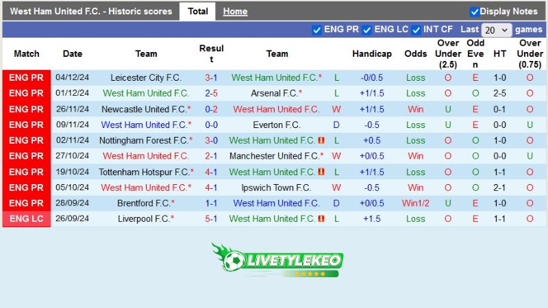 Thống kê phong độ 10 trận đấu gần nhất của West Ham