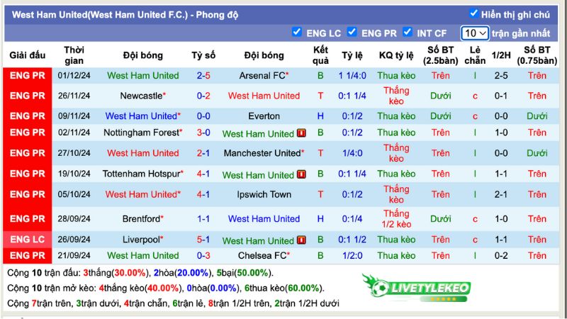 Thống kê phong độ 10 trận đấu gần nhất của West Ham