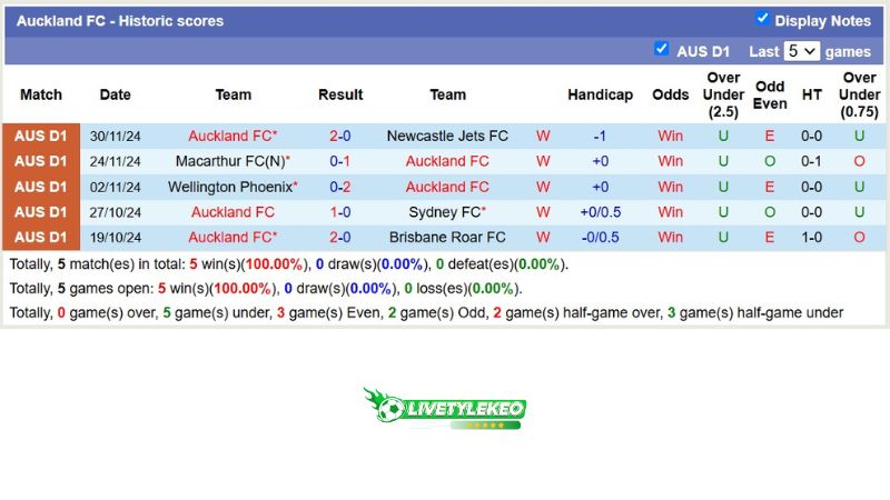 Thống kê phong độ 5 trận đấu gần nhất của Auckland FC