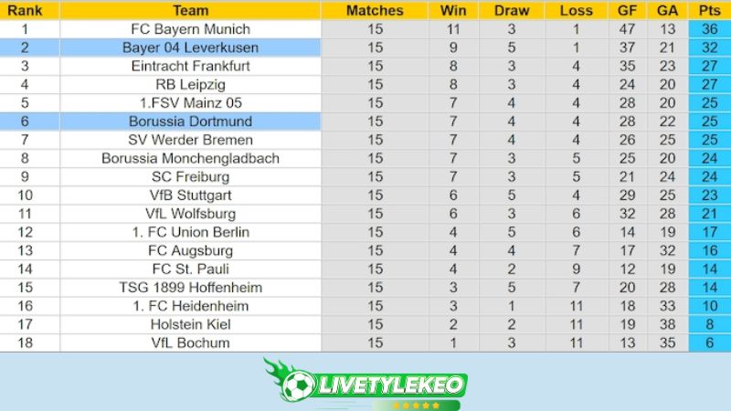 Bảng xếp hạng bóng đá bóng đá Bundesliga 2025