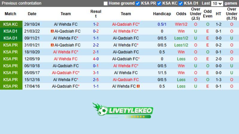 Lịch sử đối đầu Al Wehda vs Al-Qadsiah