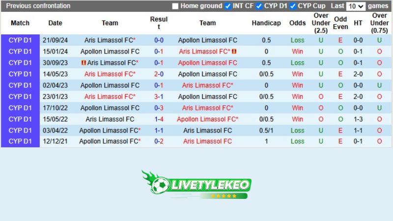 Lịch sử đối đầu Apollon Limassol vs Aris Limassol