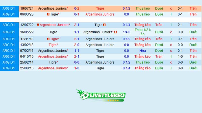 Lịch sử đối đầu Argentinos Juniors vs Tigre