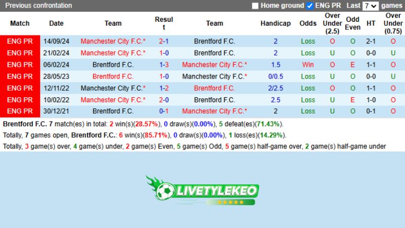 Lịch sử đối đầu Brentford vs Man City