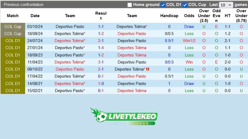 Lịch sử đối đầu  Deportes Tolima vs Deportivo Pasto