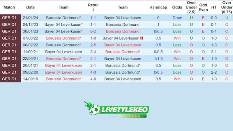 Lịch sử đối đầu Dortmund vs Leverkusen