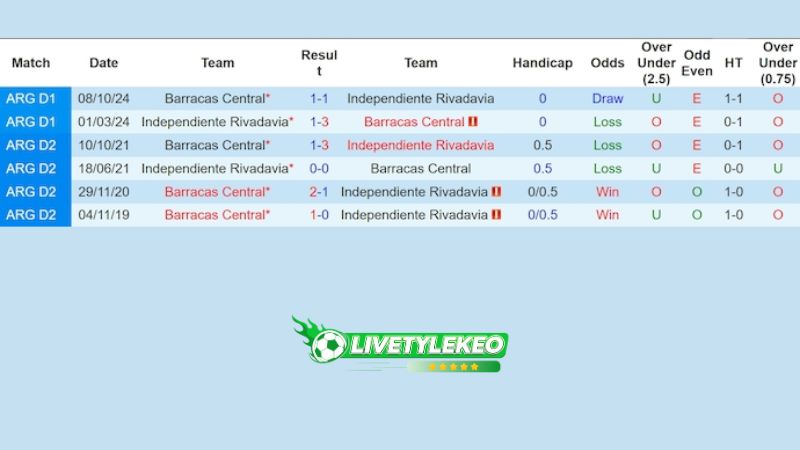 Lịch sử đối đầu Independiente vs Barracas Central