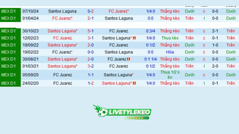 Lịch sử đối đầu Juarez vs Santos Laguna