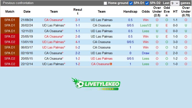 Lịch sử đối đầu Las Palmas vs Osasuna