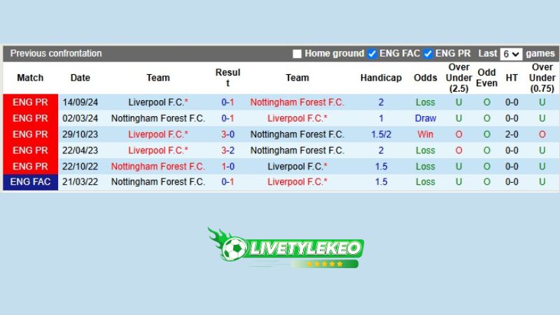 Lịch sử đối đầu Nottingham vs Liverpool