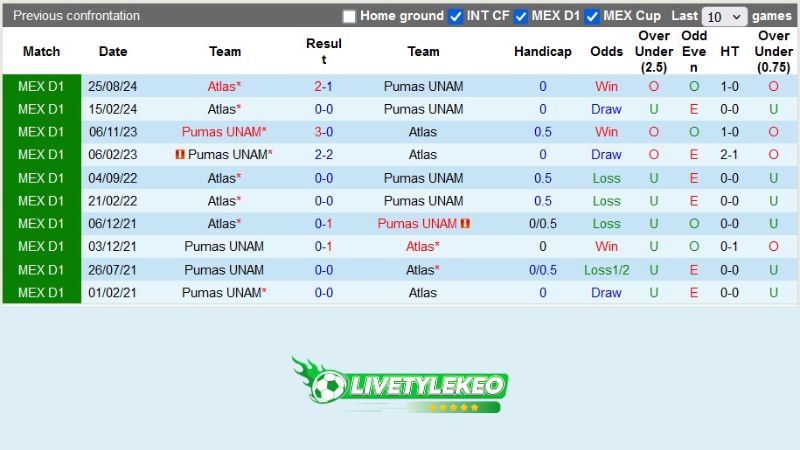 Lịch sử đối đầu Pumas UNAM vs Atlas