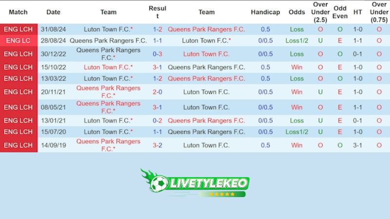 Lịch sử đối đầu QPR vs Luton Town