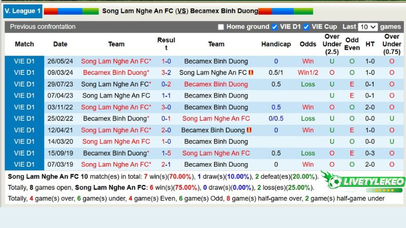 Lịch sử đối đầu Sông Lam Nghệ An vs Becamex Bình Dương