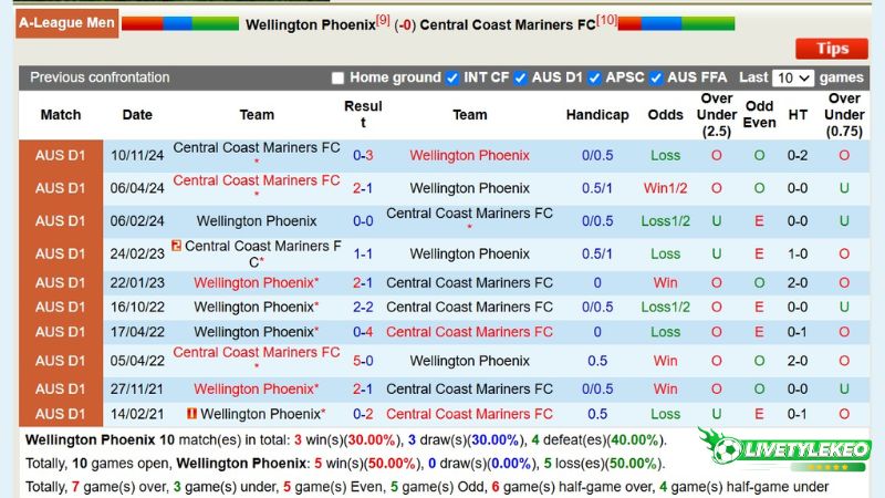 Lịch sử đối đầu Wellington Phoenix vs Central Coast Mariners