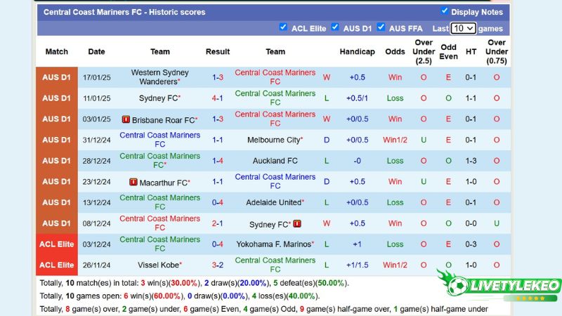 Thống kê phong độ 10 trận đấu gần nhất của Central Coast Mariners