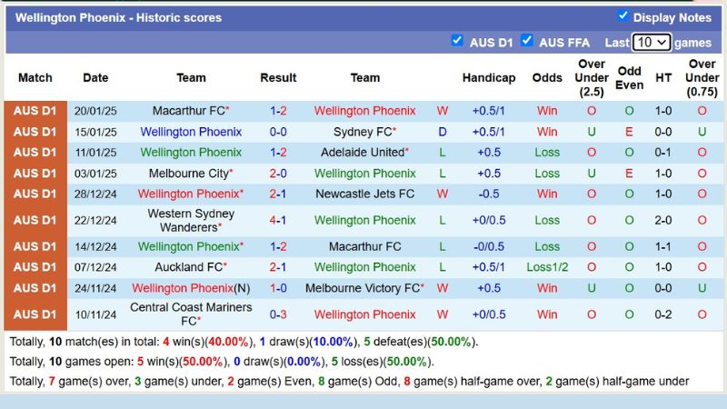 Thống kê phong độ 10 trận đấu gần nhất của Wellington Phoenix