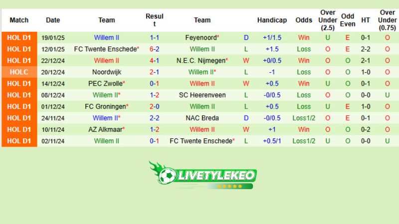 Thống kê phong độ 10 trận đấu gần nhất của Willem II