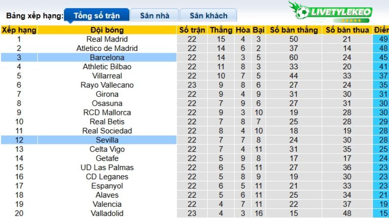 Bảng xếp hạng bóng đá giải La Liga 2025