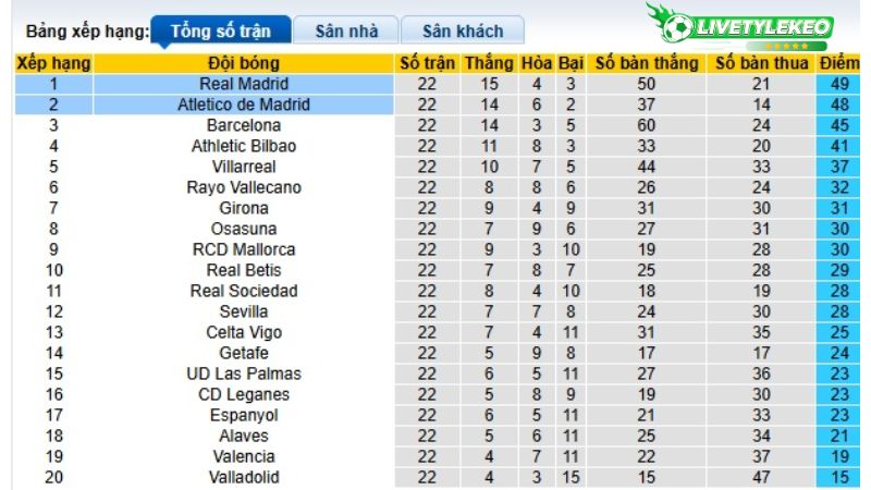 Bảng xếp hạng bóng đá giải La Liga