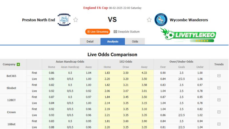Dự đoán tỷ lệ bóng đá, soi kèo Preston North End vs Wycombe
